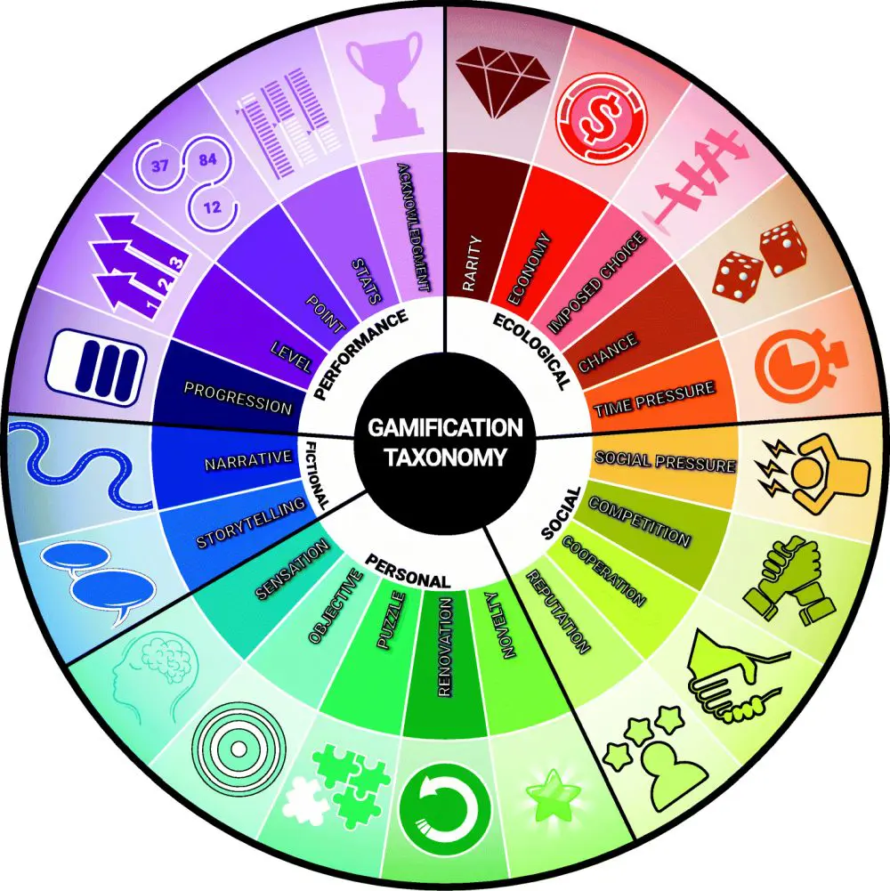The taxonomy of gamification proposed by Toda et al. (2019). Image from Toda et al. (2019)
